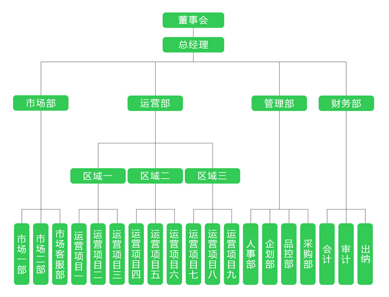 組織架構(gòu)